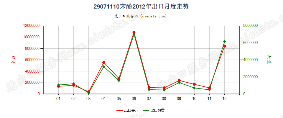 29071110苯酚出口2012年月度走势图