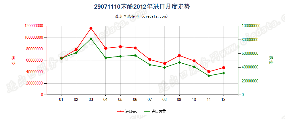 29071110苯酚进口2012年月度走势图