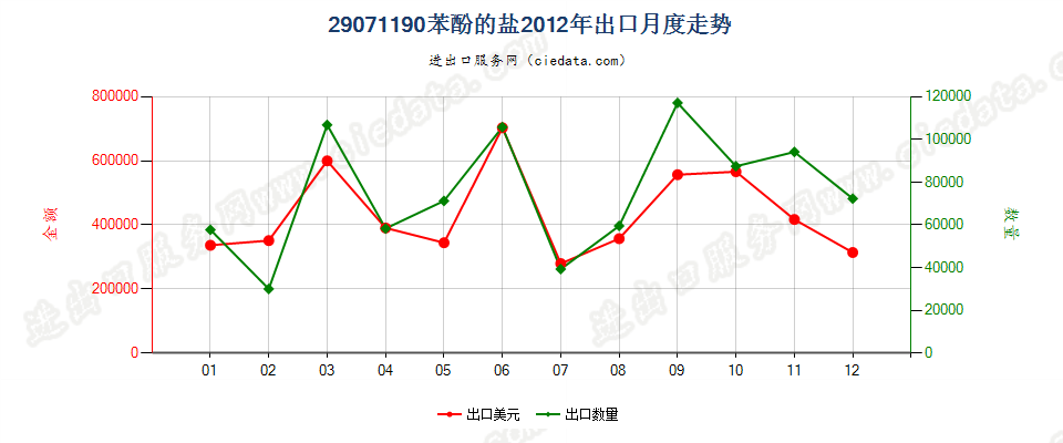 29071190苯酚盐出口2012年月度走势图