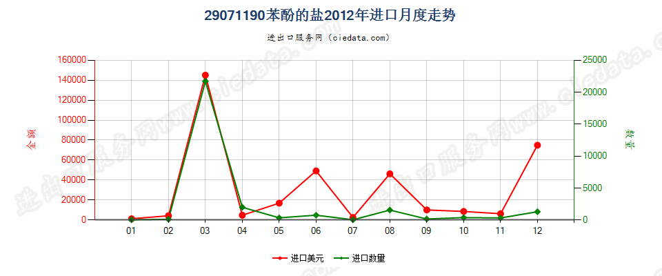 29071190苯酚盐进口2012年月度走势图