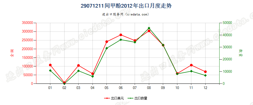 29071211间甲酚出口2012年月度走势图