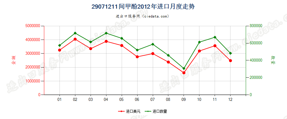 29071211间甲酚进口2012年月度走势图