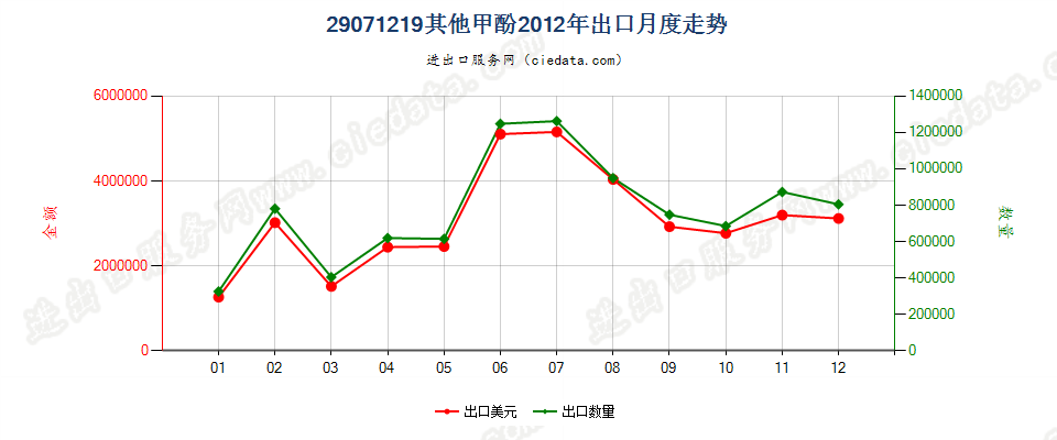 29071219其他甲酚出口2012年月度走势图