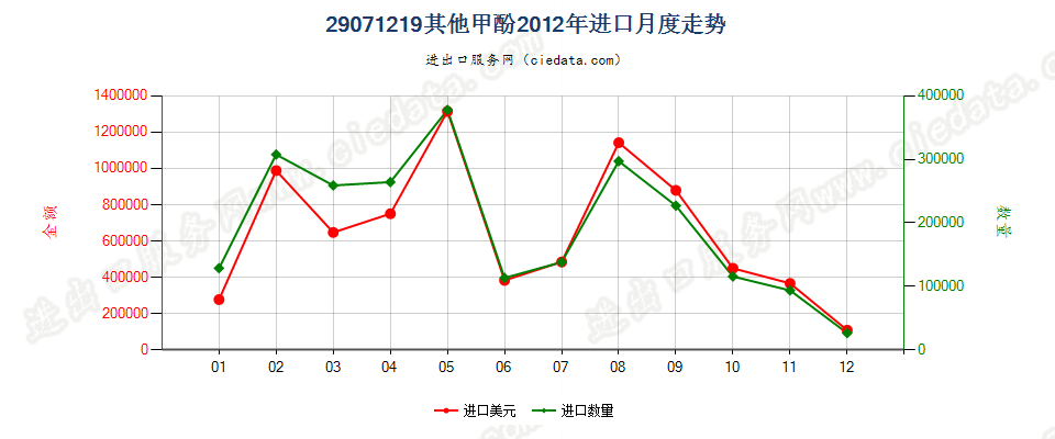 29071219其他甲酚进口2012年月度走势图