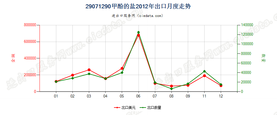 29071290甲酚盐出口2012年月度走势图