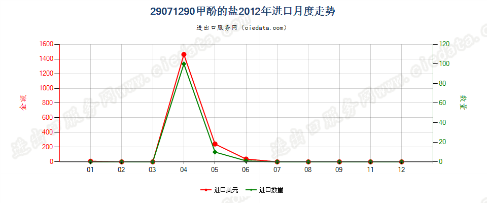 29071290甲酚盐进口2012年月度走势图