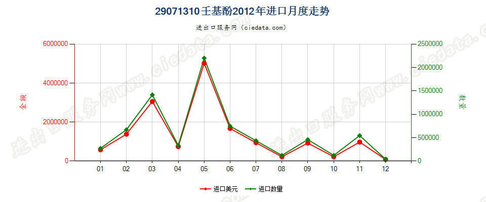 29071310壬基酚进口2012年月度走势图