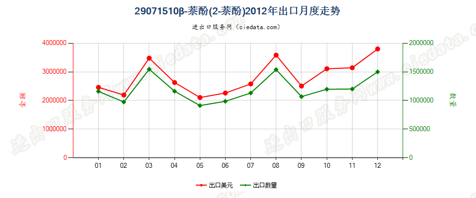 29071510β-萘酚（2-萘酚）出口2012年月度走势图