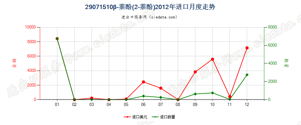 29071510β-萘酚（2-萘酚）进口2012年月度走势图