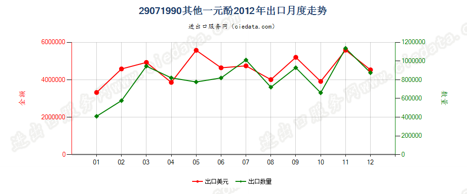 29071990未列名一元酚出口2012年月度走势图