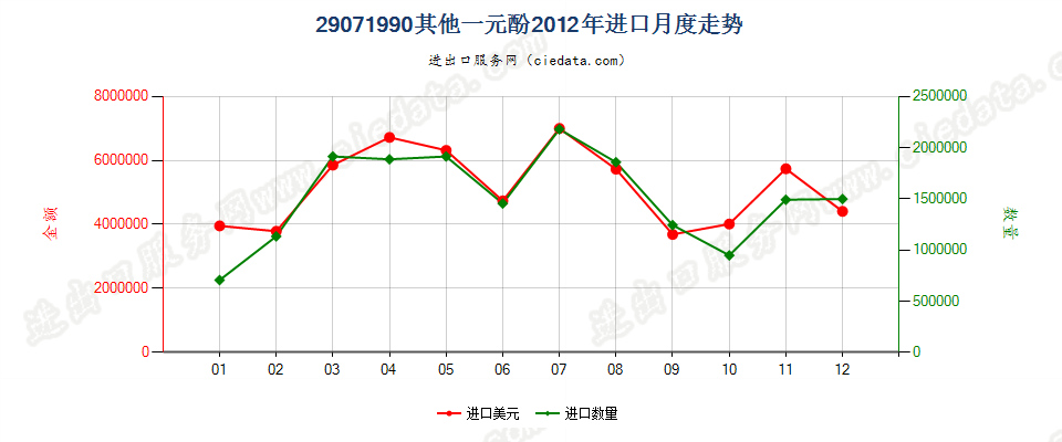 29071990未列名一元酚进口2012年月度走势图