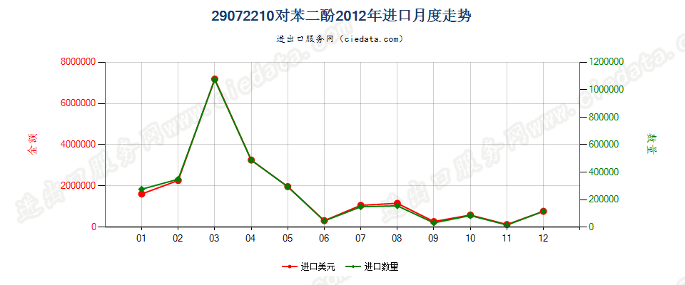 29072210对苯二酚进口2012年月度走势图