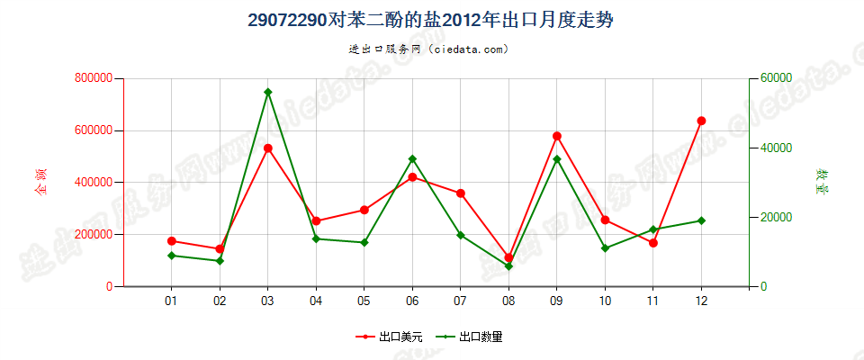 29072290对苯二酚盐出口2012年月度走势图