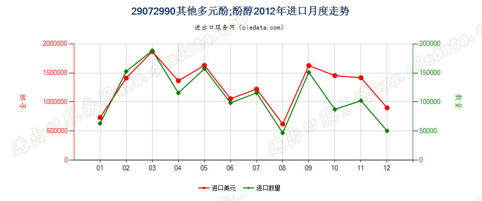 29072990未列名多元酚；酚醇进口2012年月度走势图