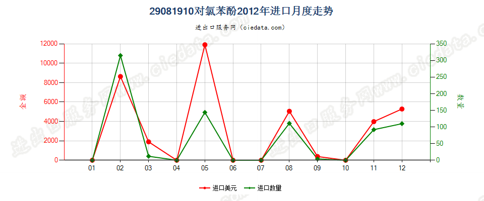 29081910对氯苯酚进口2012年月度走势图