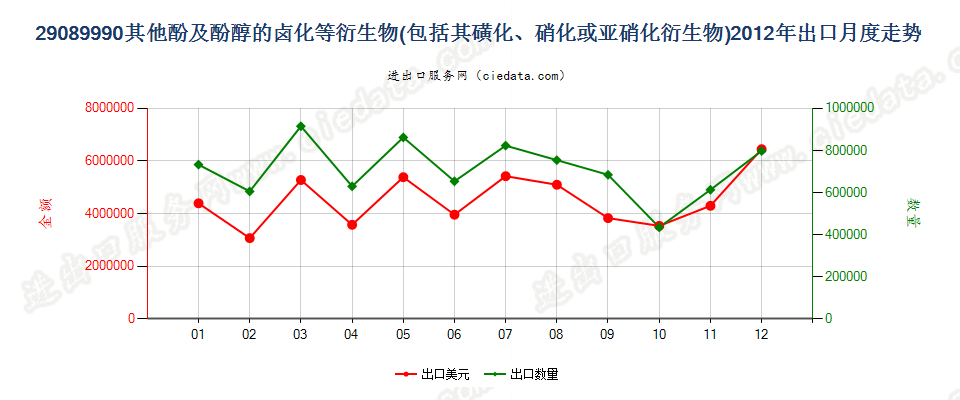 29089990未列名酚及酚醇的卤、磺、硝或亚硝化衍生物出口2012年月度走势图