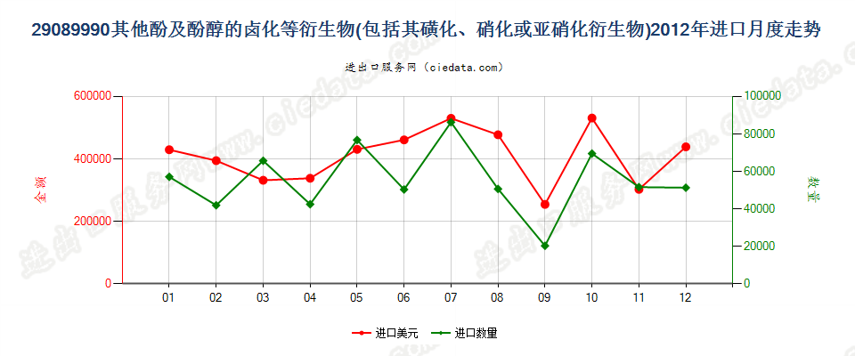 29089990未列名酚及酚醇的卤、磺、硝或亚硝化衍生物进口2012年月度走势图