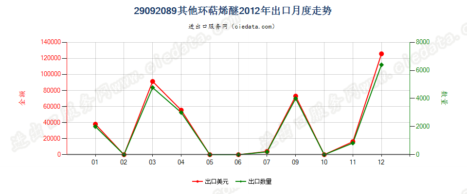 29092089(2014stop)其他环萜烯醚（包括其卤化,磺化,硝化或亚硝化衍生物）出口2012年月度走势图