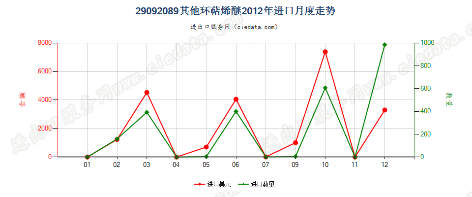 29092089(2014stop)其他环萜烯醚（包括其卤化,磺化,硝化或亚硝化衍生物）进口2012年月度走势图