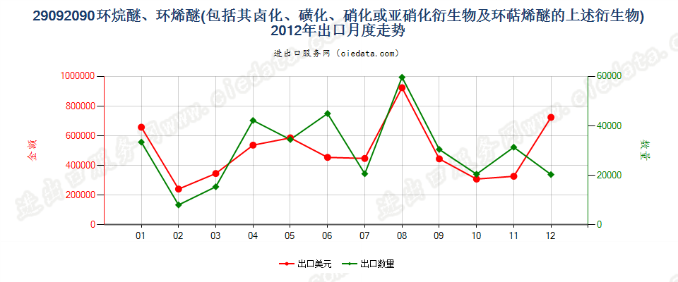 29092090(2014stop)环烷醚、环烯醚（包括其卤化,磺化,硝化或亚硝化衍生物及环萜烯醚的上述）出口2012年月度走势图