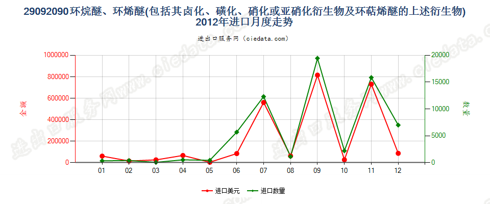 29092090(2014stop)环烷醚、环烯醚（包括其卤化,磺化,硝化或亚硝化衍生物及环萜烯醚的上述）进口2012年月度走势图