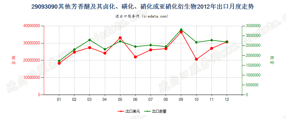 29093090其他芳香醚及其卤化、磺化、硝化或亚硝化衍生物出口2012年月度走势图