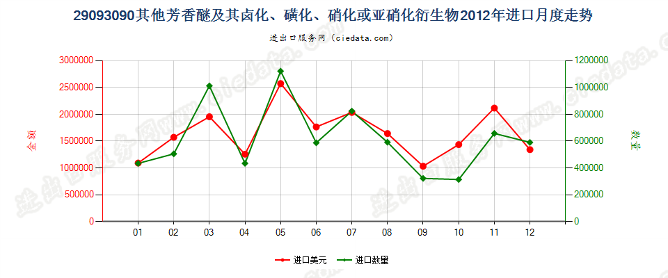 29093090其他芳香醚及其卤化、磺化、硝化或亚硝化衍生物进口2012年月度走势图