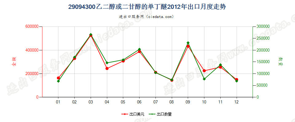 29094300乙二醇或二甘醇的单丁醚出口2012年月度走势图