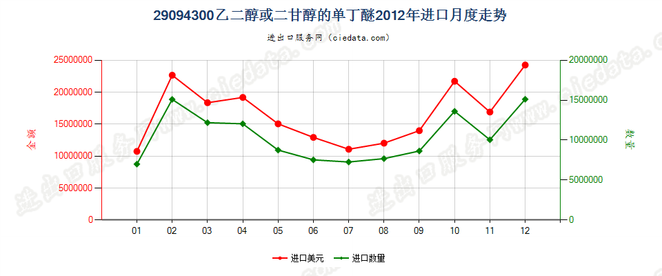 29094300乙二醇或二甘醇的单丁醚进口2012年月度走势图