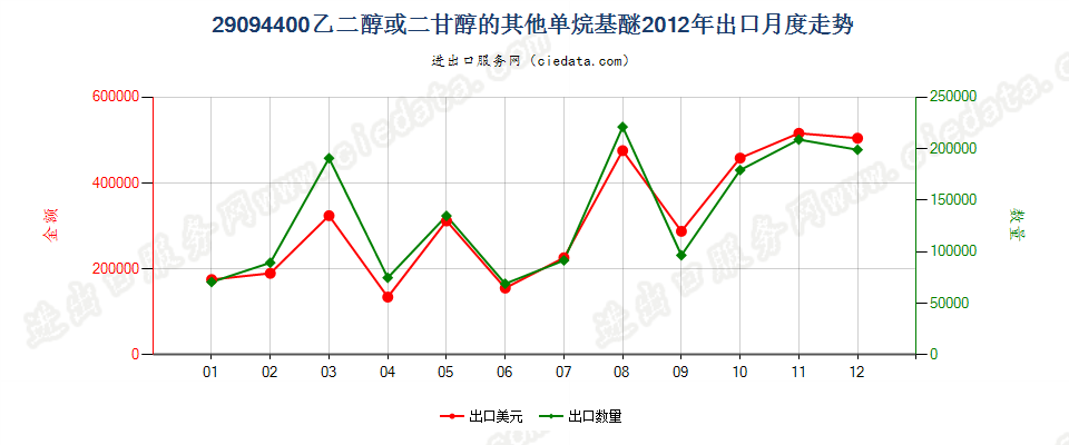 29094400乙二醇或二甘醇的其他单烷基醚出口2012年月度走势图