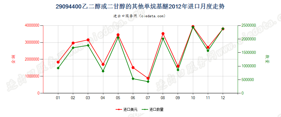 29094400乙二醇或二甘醇的其他单烷基醚进口2012年月度走势图