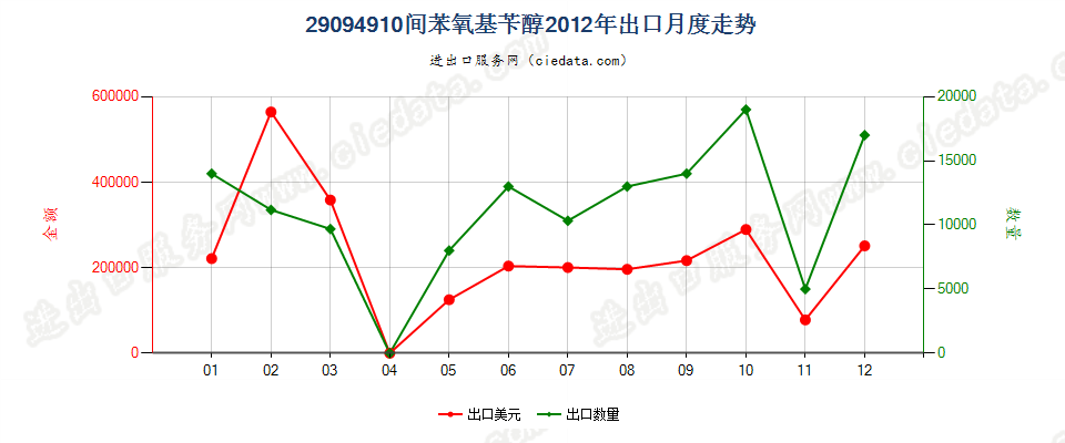 29094910间苯氧基苄醇出口2012年月度走势图