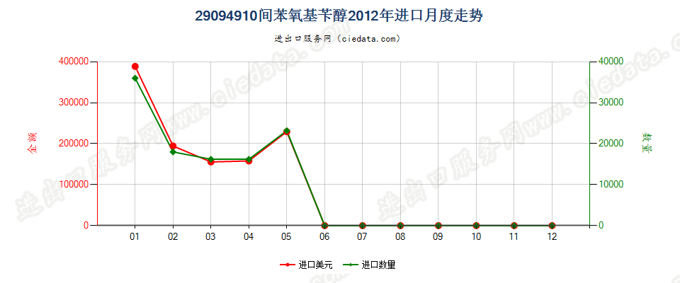 29094910间苯氧基苄醇进口2012年月度走势图