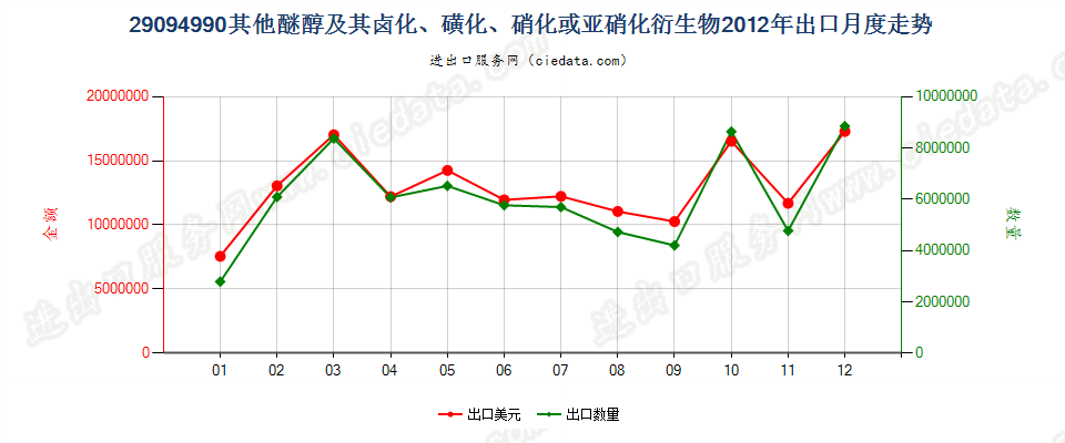 29094990未列名醚醇及其卤、磺、硝或亚硝化衍生物出口2012年月度走势图