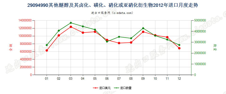 29094990未列名醚醇及其卤、磺、硝或亚硝化衍生物进口2012年月度走势图