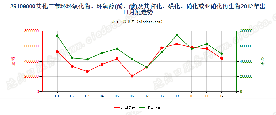 29109000其他三节环环氧化物、环氧醇、环氧酚、环氧醚及其卤化、磺化、硝化或亚硝化衍生物出口2012年月度走势图