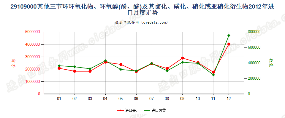 29109000其他三节环环氧化物、环氧醇、环氧酚、环氧醚及其卤化、磺化、硝化或亚硝化衍生物进口2012年月度走势图