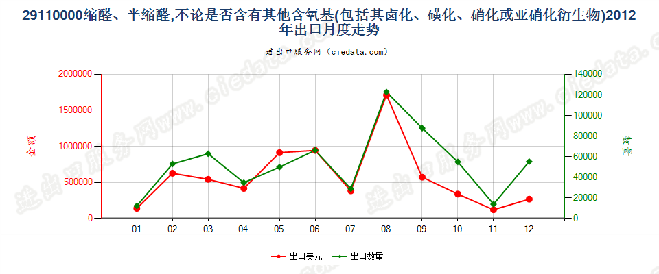 29110000缩醛及半缩醛及其卤、磺、硝或亚硝化衍生物出口2012年月度走势图