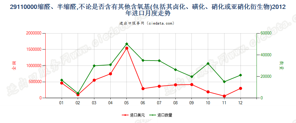 29110000缩醛及半缩醛及其卤、磺、硝或亚硝化衍生物进口2012年月度走势图