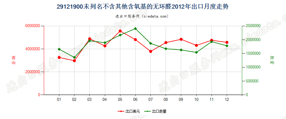 29121900未列名不含其他含氧基的无环醛出口2012年月度走势图