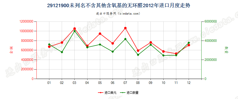 29121900未列名不含其他含氧基的无环醛进口2012年月度走势图