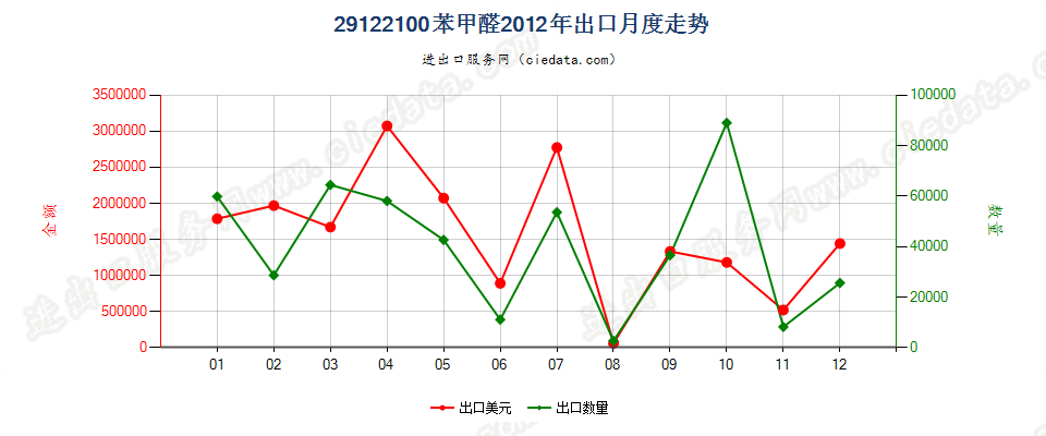 29122100苯甲醛出口2012年月度走势图