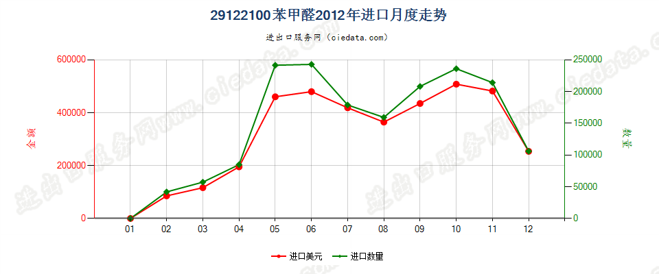 29122100苯甲醛进口2012年月度走势图