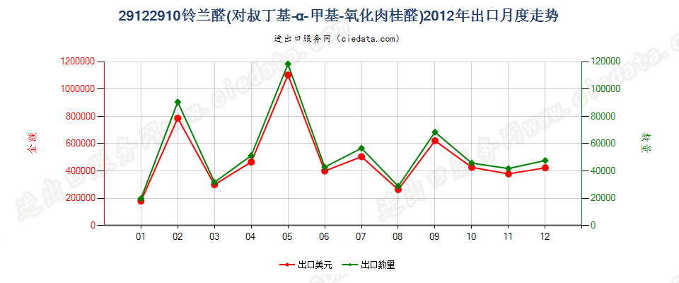 29122910铃兰醛（对叔丁基-α-甲基-氧化肉桂醛）出口2012年月度走势图