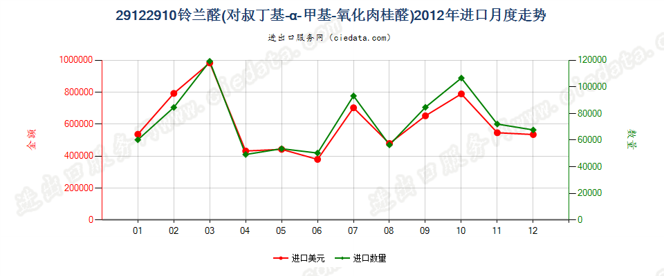 29122910铃兰醛（对叔丁基-α-甲基-氧化肉桂醛）进口2012年月度走势图