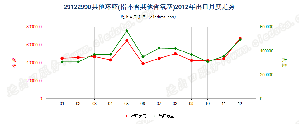 29122990未列名不含其他含氧基的环醛出口2012年月度走势图