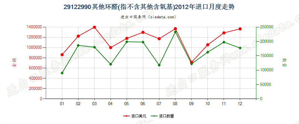 29122990未列名不含其他含氧基的环醛进口2012年月度走势图