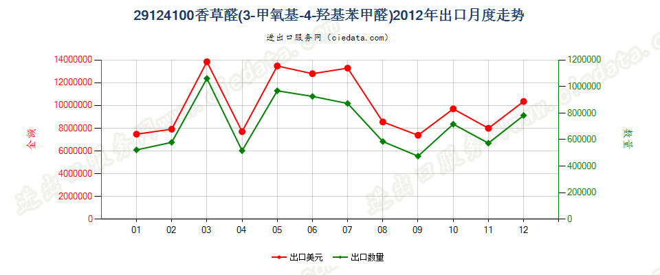 29124100香草醛（3-甲氧基-4-羟基苯甲醛）出口2012年月度走势图