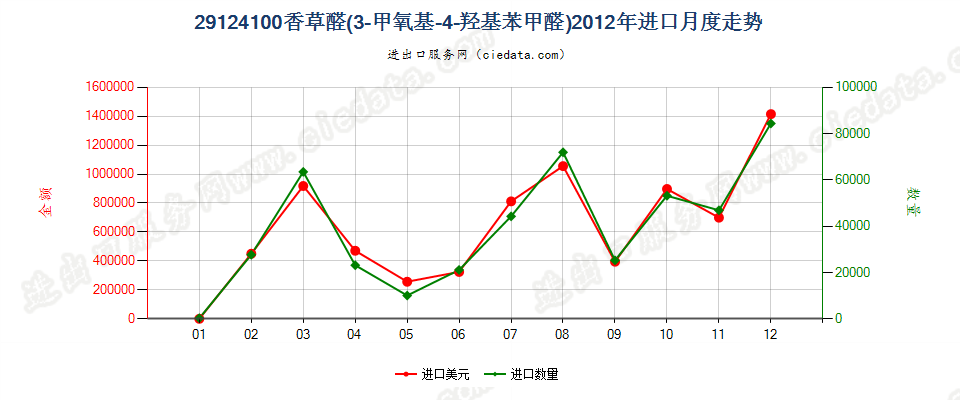 29124100香草醛（3-甲氧基-4-羟基苯甲醛）进口2012年月度走势图
