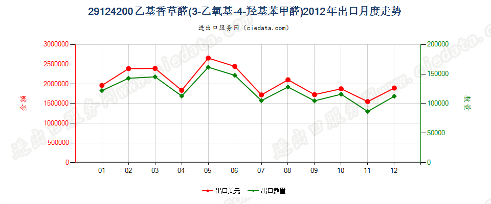 29124200乙基香草醛（3-乙氧基-4-羟基苯甲醛）出口2012年月度走势图